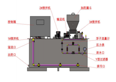 集自動配料、溶解、投加于一體，全自動運行，干投機的高精度輸送及加熱裝置的巧妙設(shè)計，可減少結(jié)塊(粒)現(xiàn)象，干粉、進水均可調(diào)整，可制備任意濃度的藥液，設(shè)備全自動運行。